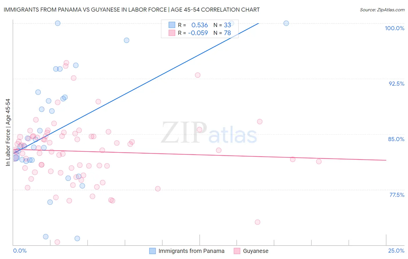 Immigrants from Panama vs Guyanese In Labor Force | Age 45-54