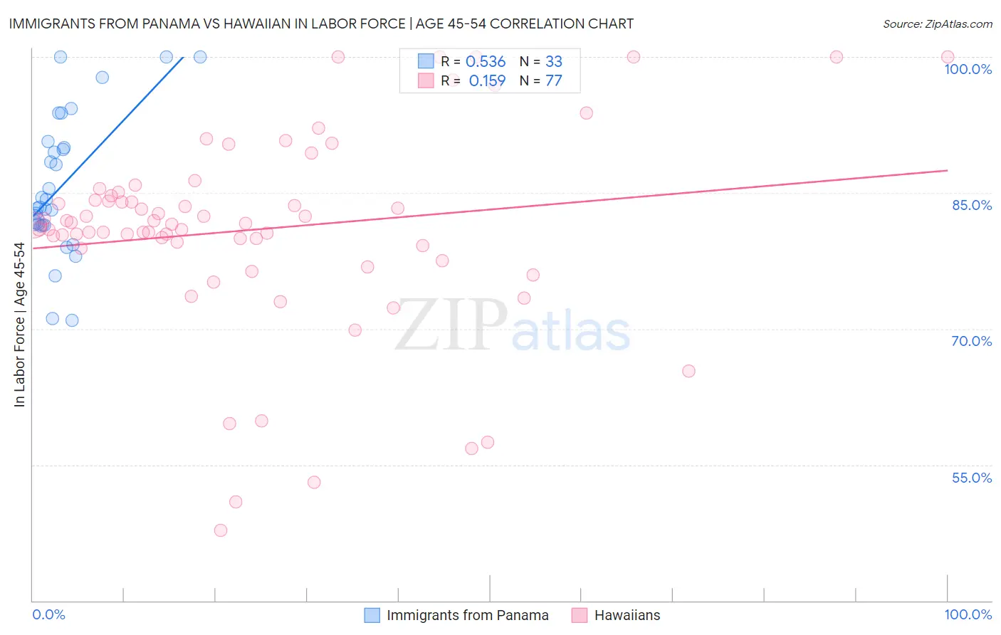 Immigrants from Panama vs Hawaiian In Labor Force | Age 45-54