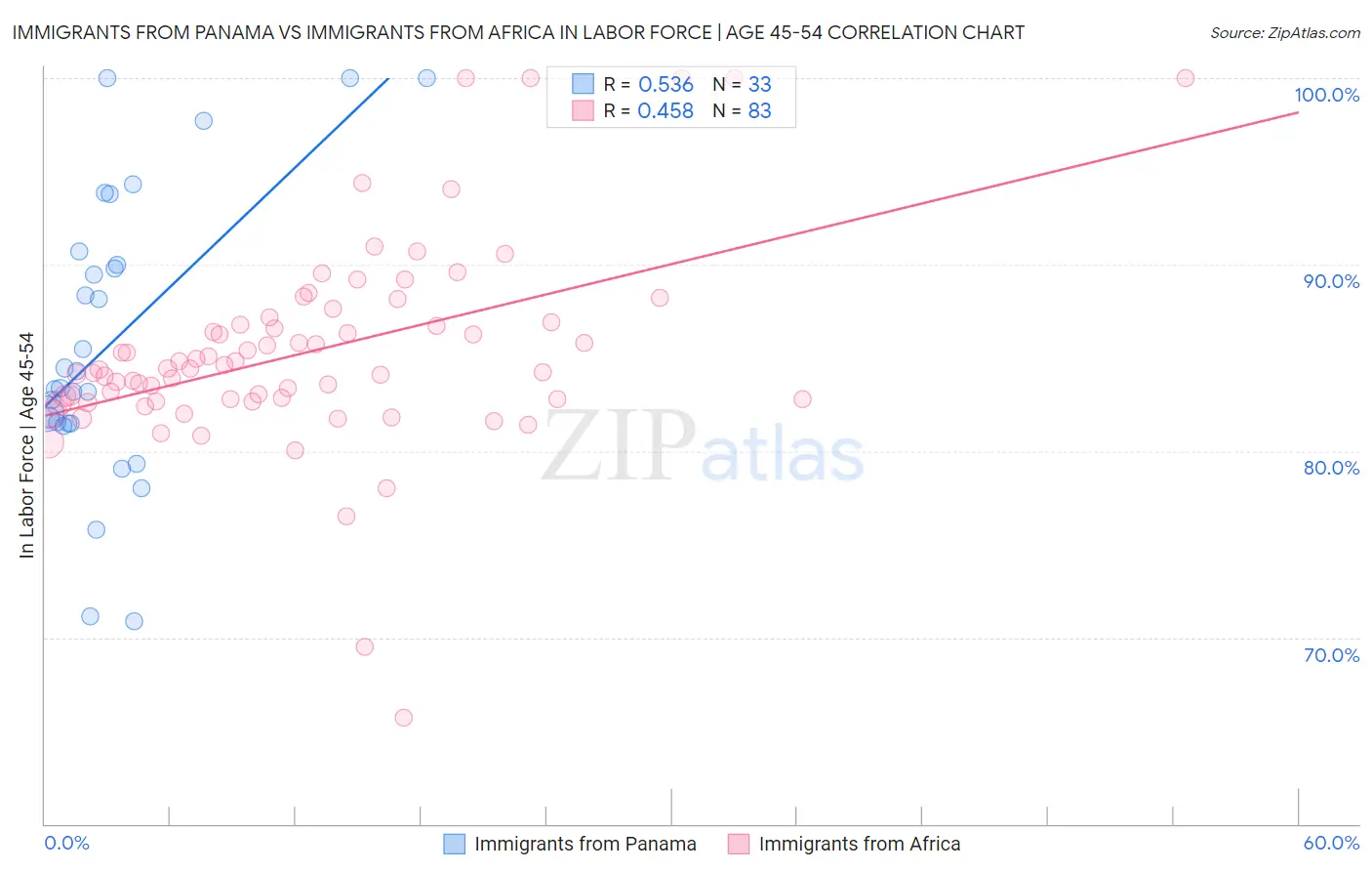 Immigrants from Panama vs Immigrants from Africa In Labor Force | Age 45-54