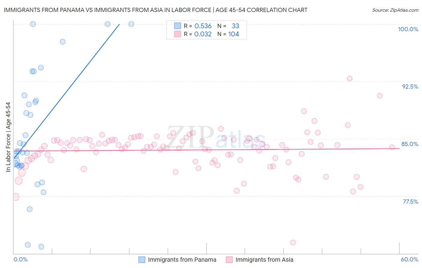 Immigrants from Panama vs Immigrants from Asia In Labor Force | Age 45-54