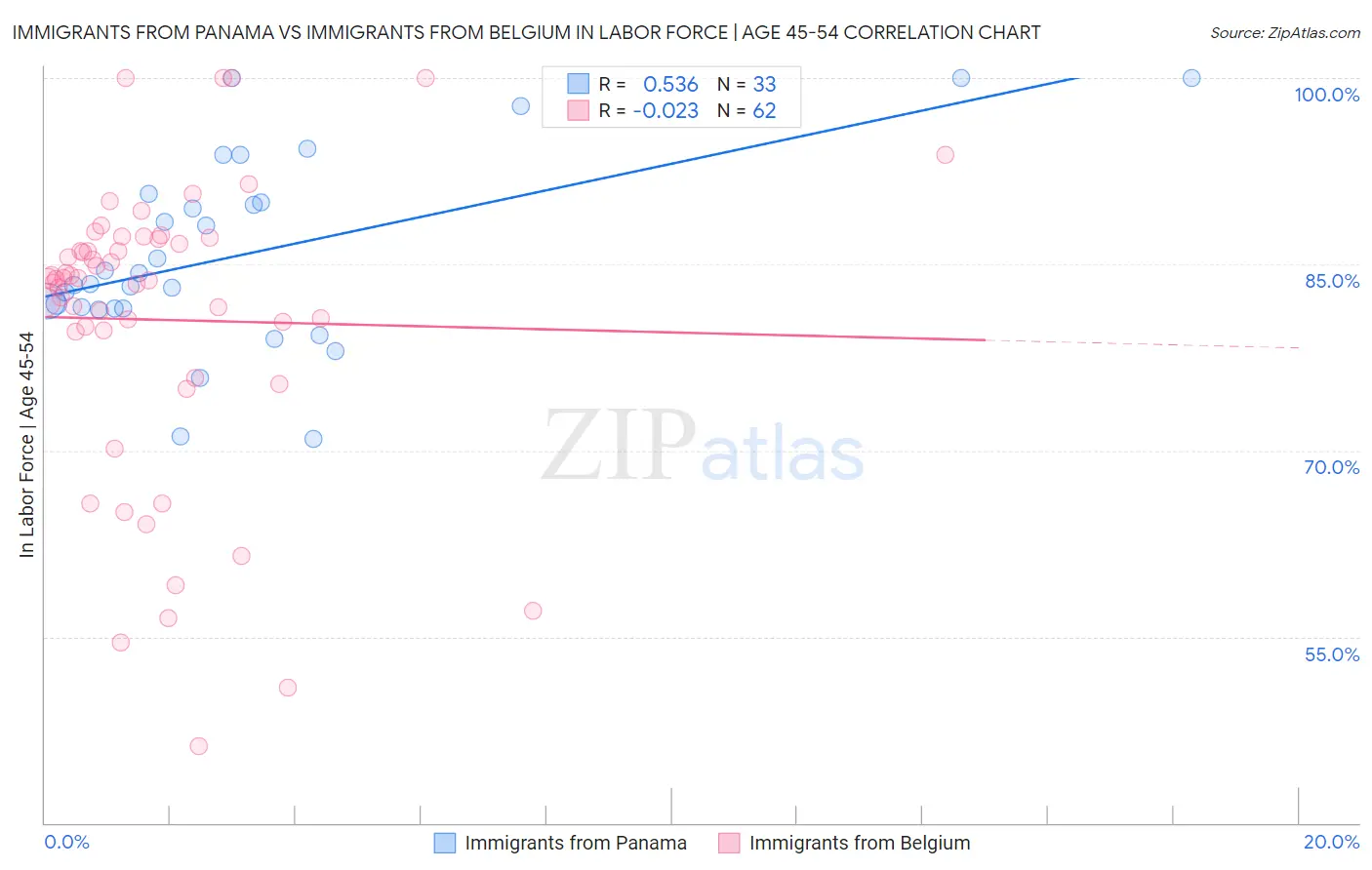 Immigrants from Panama vs Immigrants from Belgium In Labor Force | Age 45-54