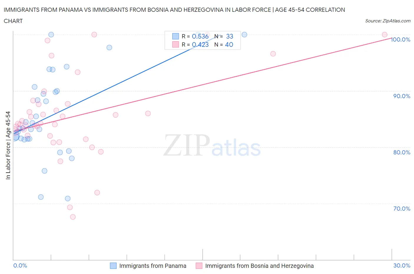 Immigrants from Panama vs Immigrants from Bosnia and Herzegovina In Labor Force | Age 45-54