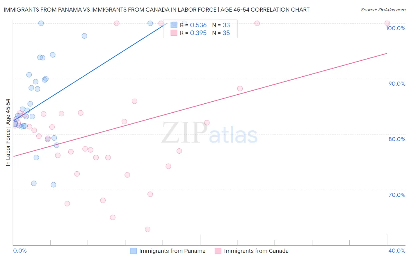 Immigrants from Panama vs Immigrants from Canada In Labor Force | Age 45-54