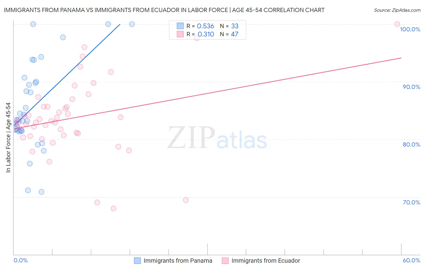 Immigrants from Panama vs Immigrants from Ecuador In Labor Force | Age 45-54