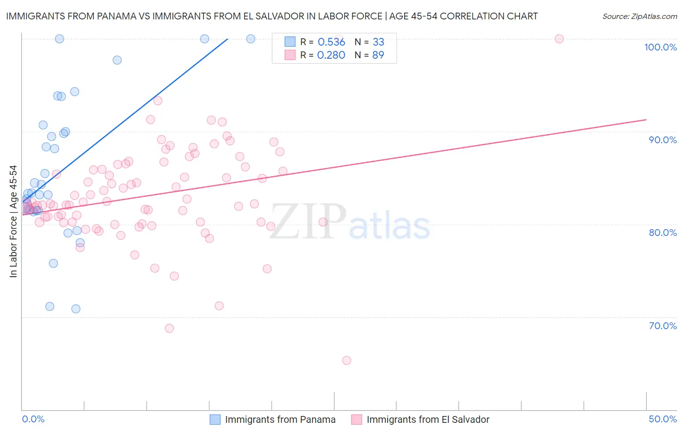 Immigrants from Panama vs Immigrants from El Salvador In Labor Force | Age 45-54