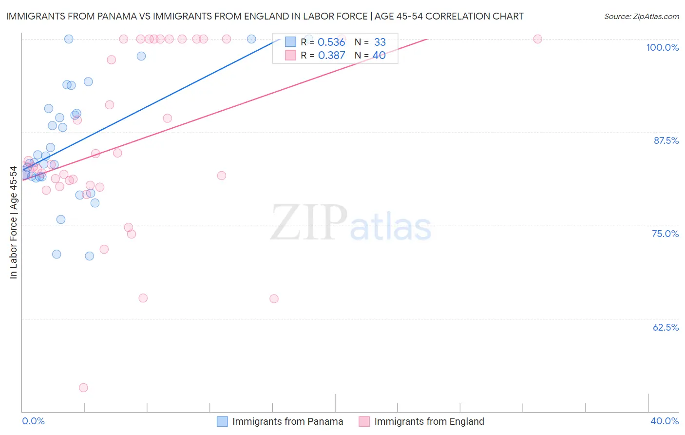 Immigrants from Panama vs Immigrants from England In Labor Force | Age 45-54