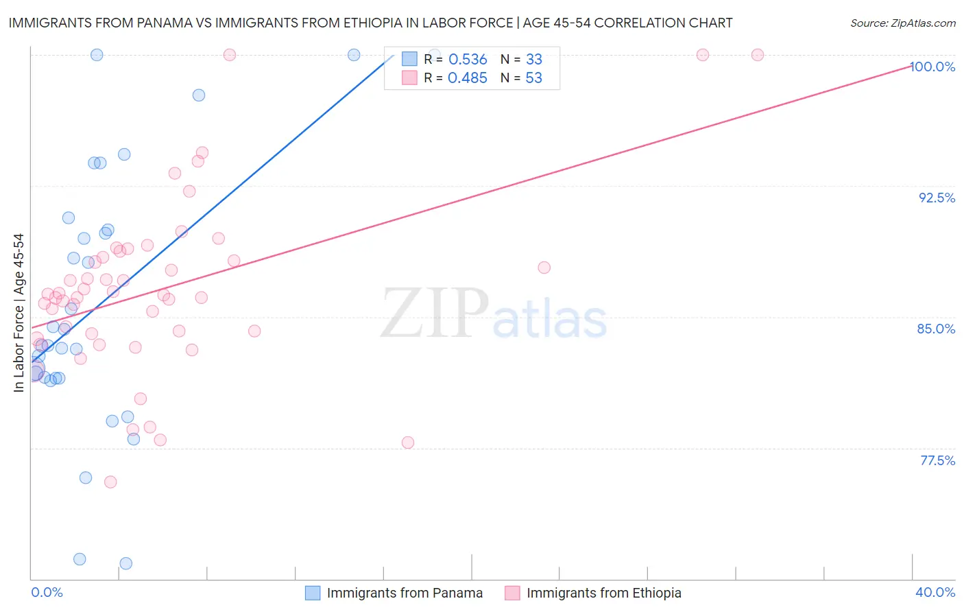 Immigrants from Panama vs Immigrants from Ethiopia In Labor Force | Age 45-54