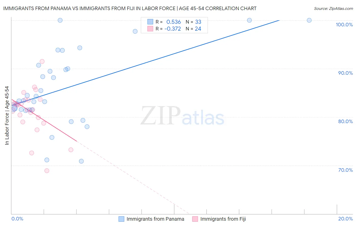 Immigrants from Panama vs Immigrants from Fiji In Labor Force | Age 45-54