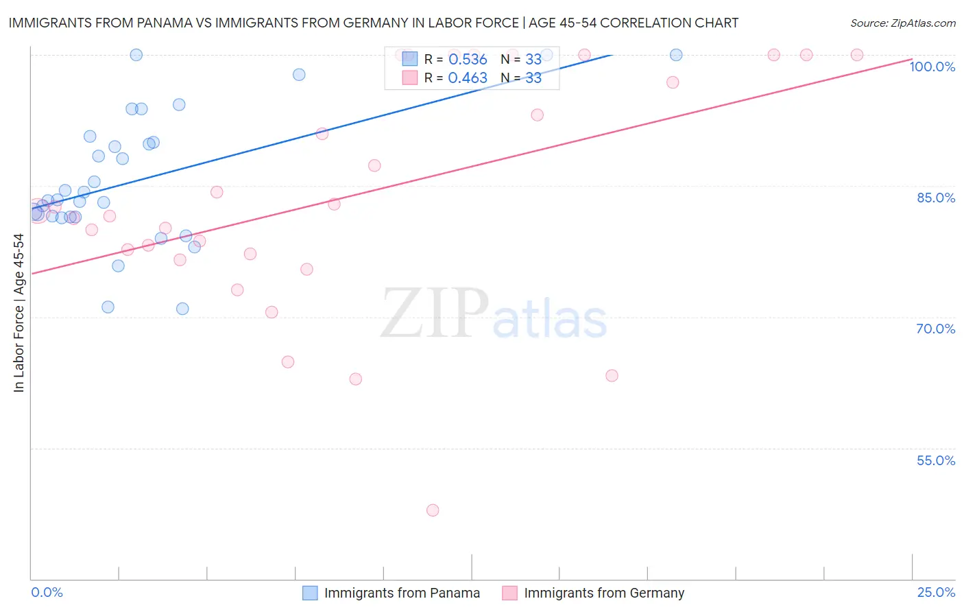 Immigrants from Panama vs Immigrants from Germany In Labor Force | Age 45-54