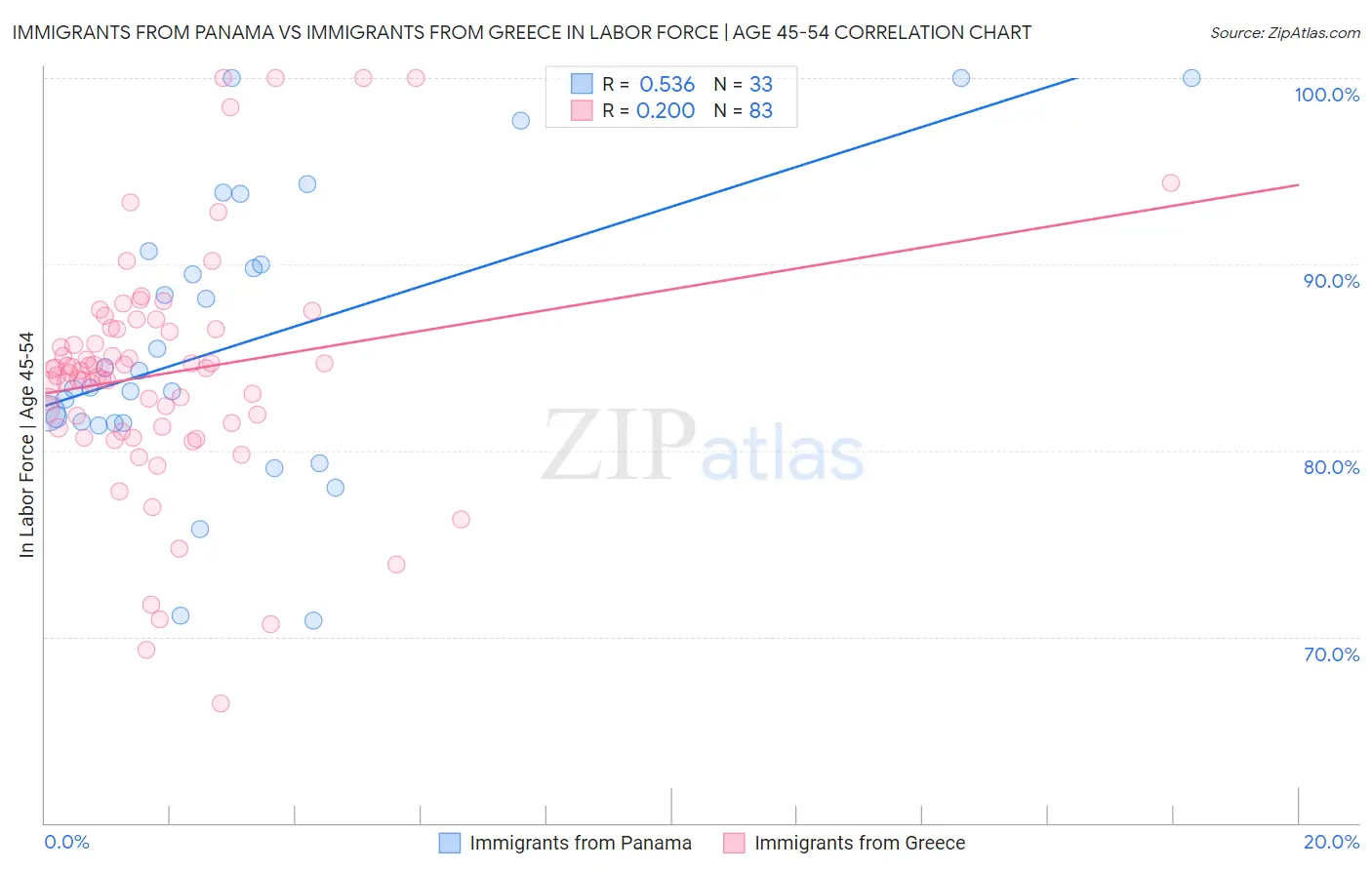 Immigrants from Panama vs Immigrants from Greece In Labor Force | Age 45-54