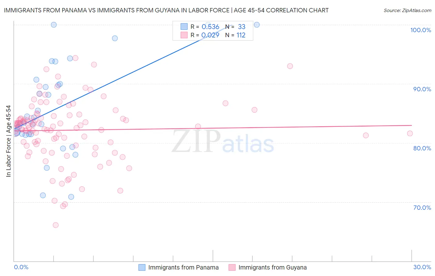 Immigrants from Panama vs Immigrants from Guyana In Labor Force | Age 45-54