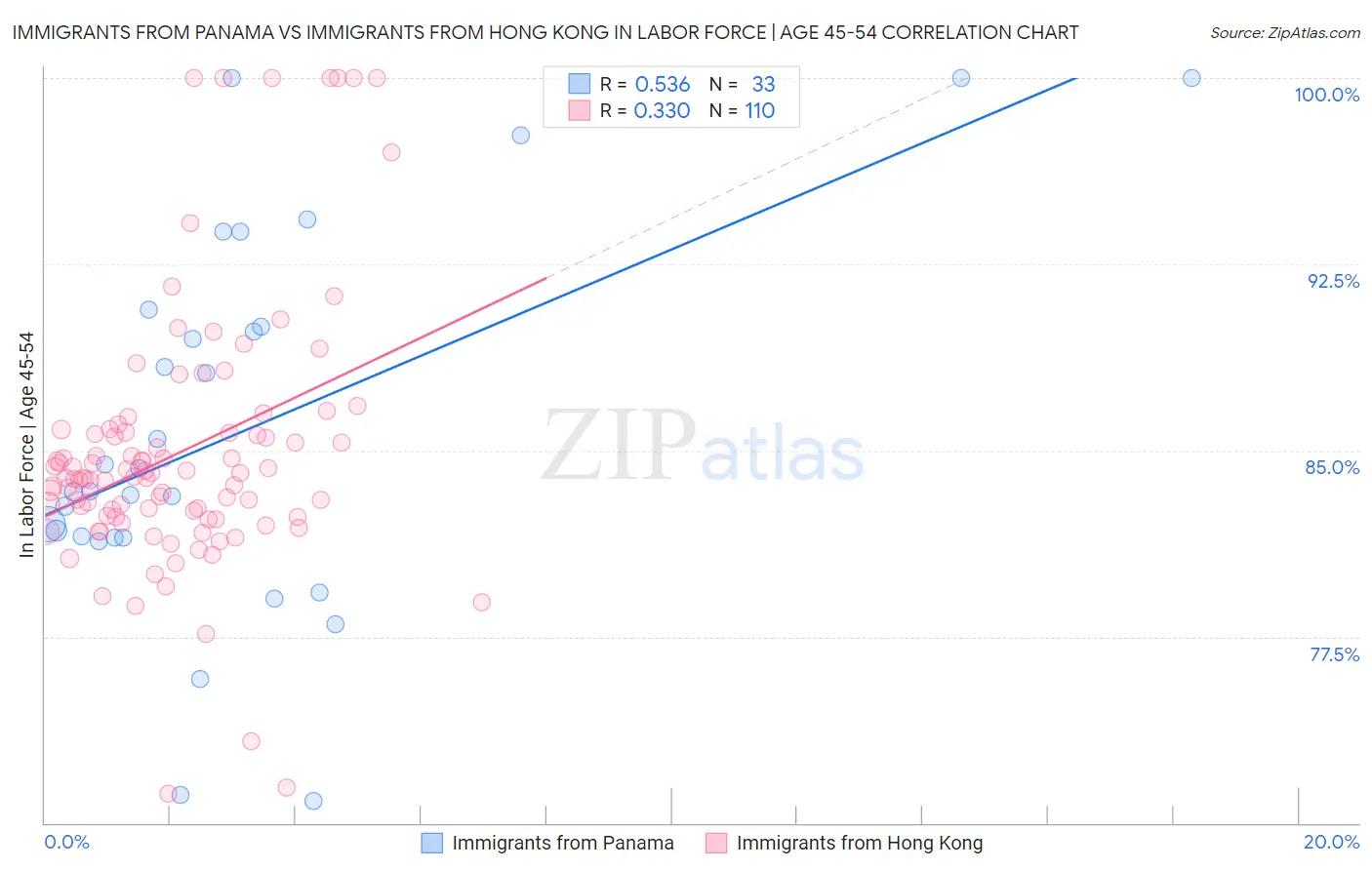 Immigrants from Panama vs Immigrants from Hong Kong In Labor Force | Age 45-54