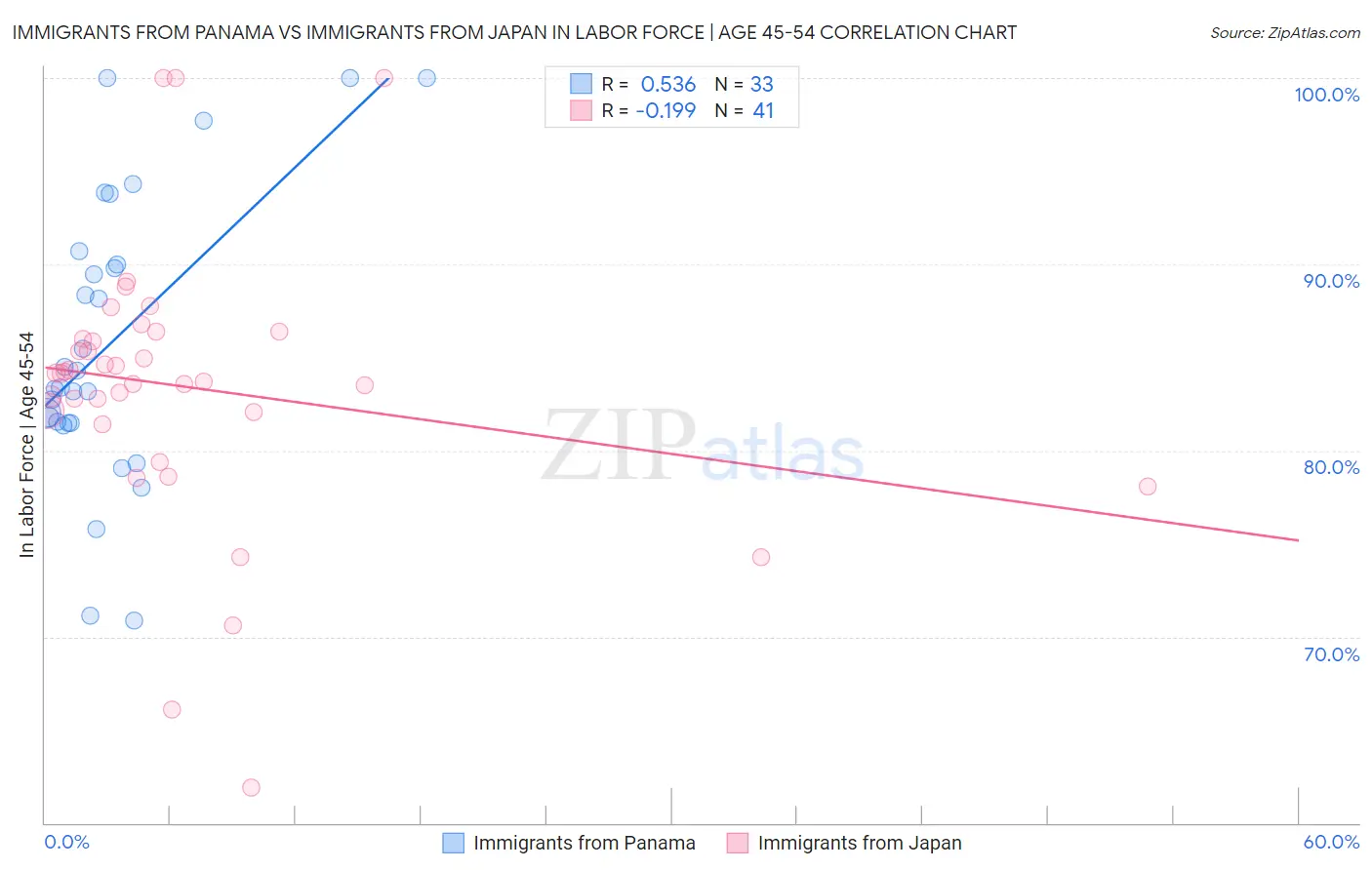 Immigrants from Panama vs Immigrants from Japan In Labor Force | Age 45-54