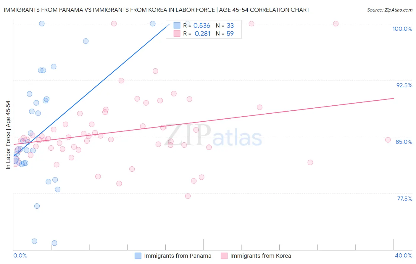 Immigrants from Panama vs Immigrants from Korea In Labor Force | Age 45-54