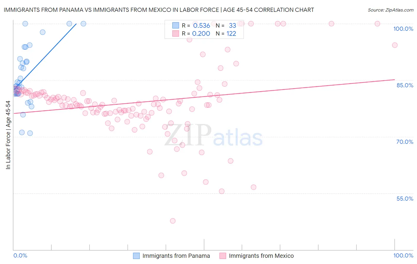 Immigrants from Panama vs Immigrants from Mexico In Labor Force | Age 45-54