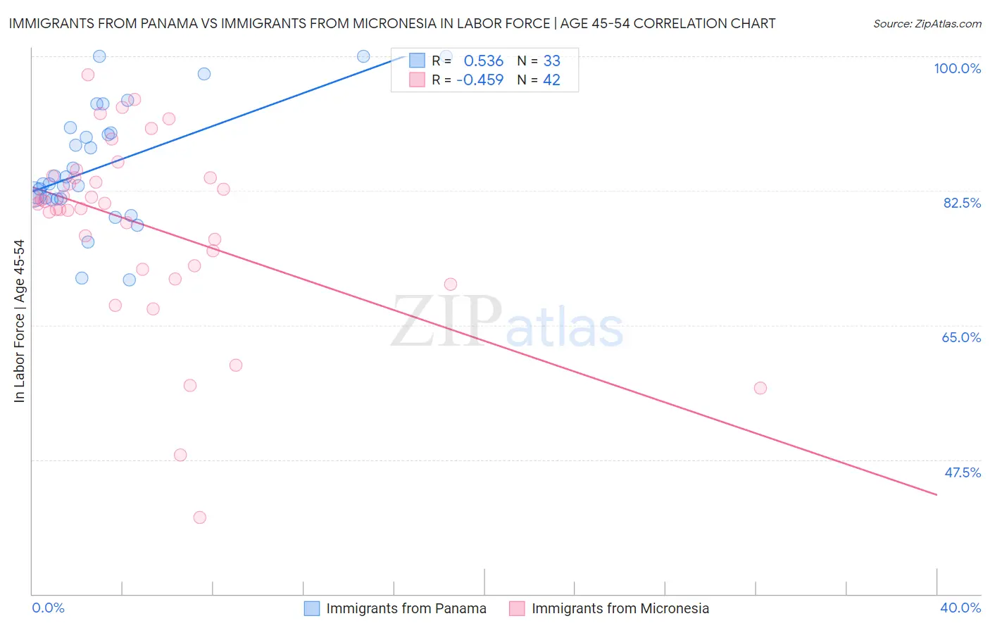 Immigrants from Panama vs Immigrants from Micronesia In Labor Force | Age 45-54