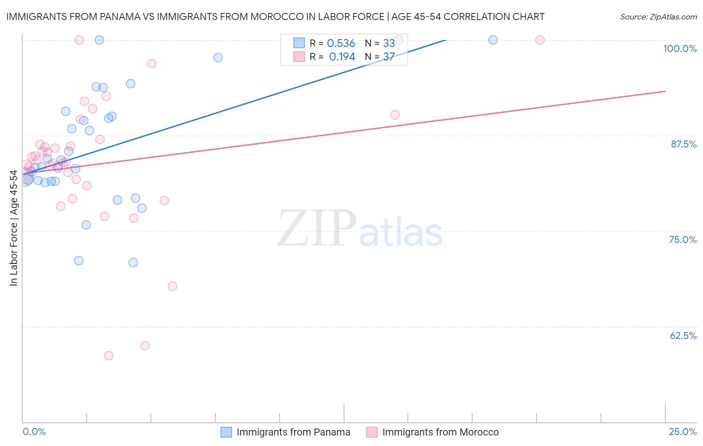 Immigrants from Panama vs Immigrants from Morocco In Labor Force | Age 45-54