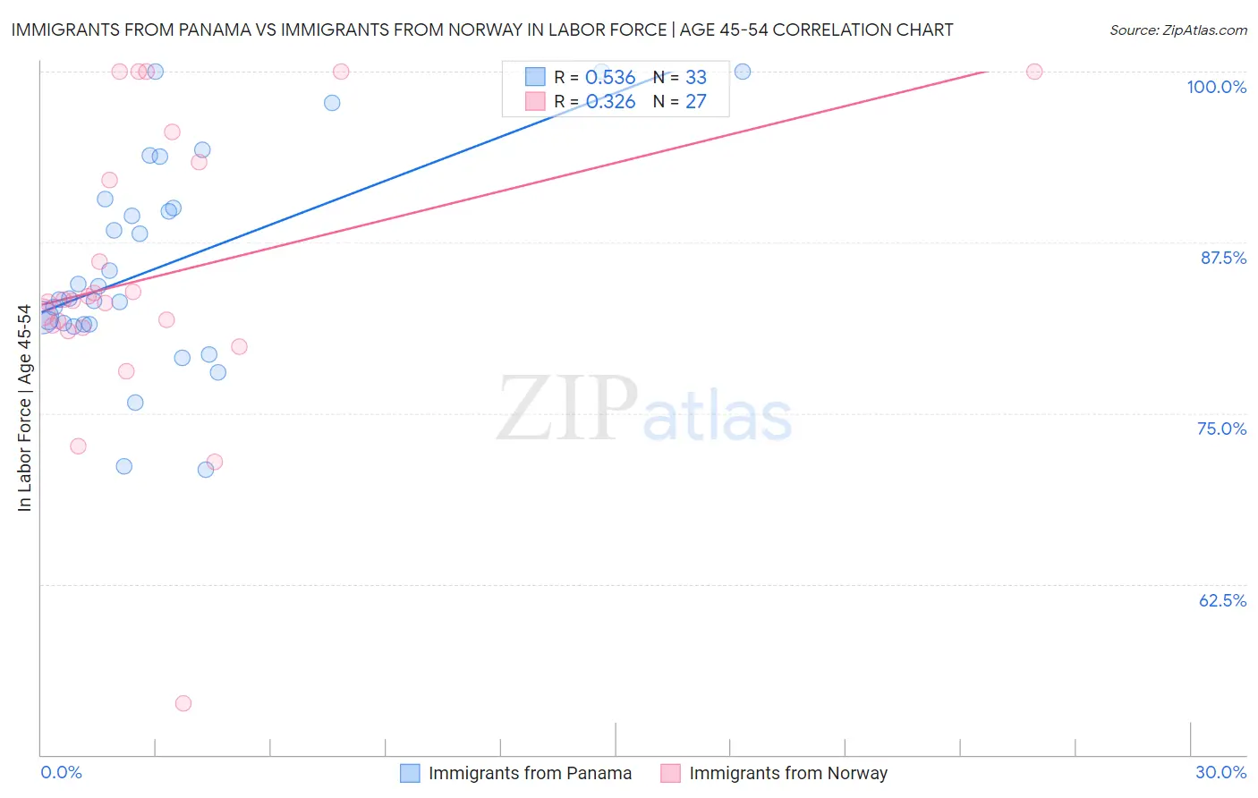 Immigrants from Panama vs Immigrants from Norway In Labor Force | Age 45-54