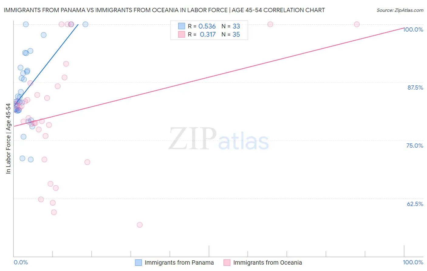 Immigrants from Panama vs Immigrants from Oceania In Labor Force | Age 45-54