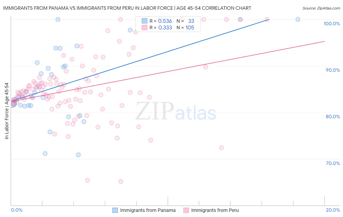 Immigrants from Panama vs Immigrants from Peru In Labor Force | Age 45-54