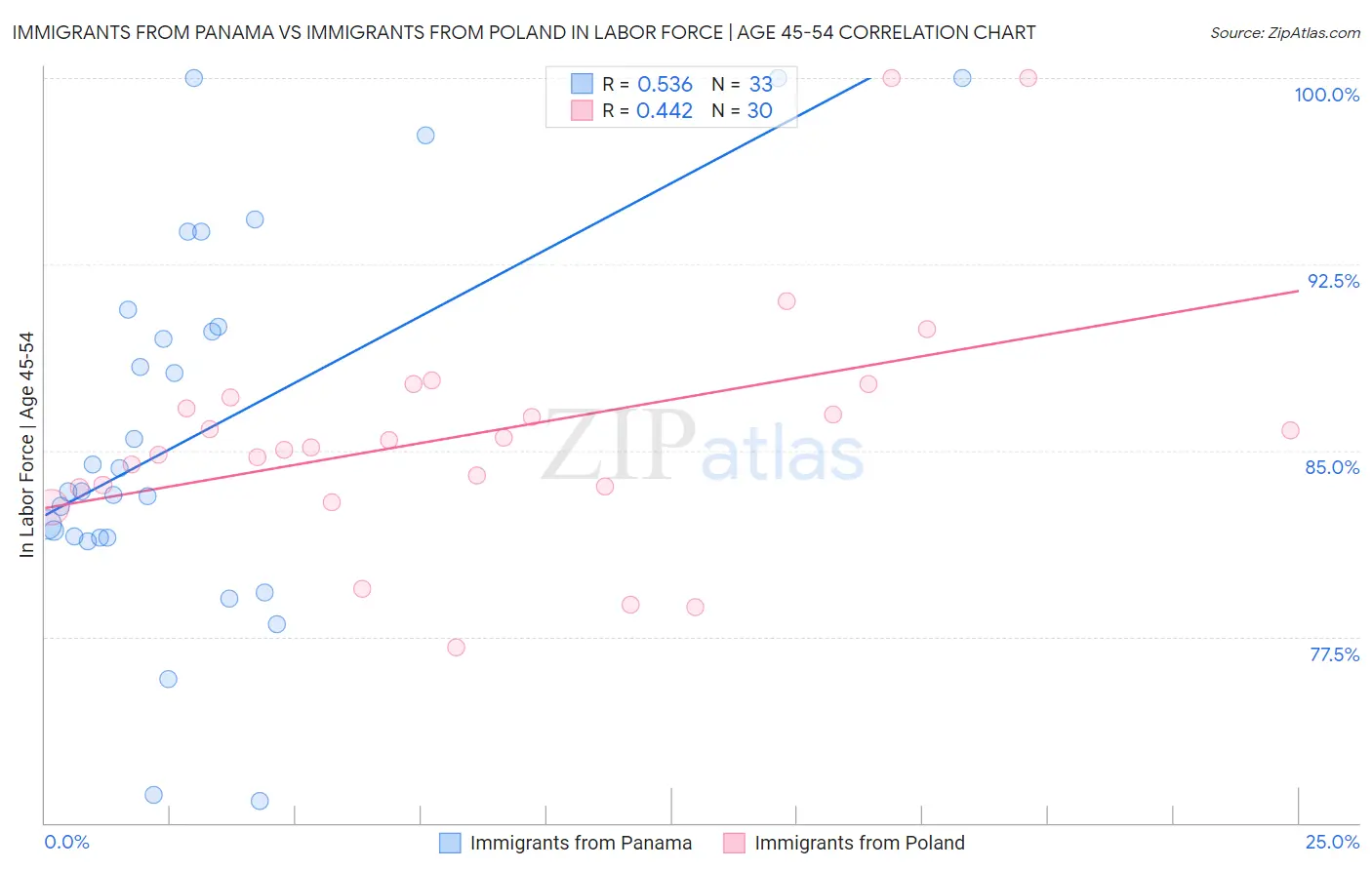 Immigrants from Panama vs Immigrants from Poland In Labor Force | Age 45-54