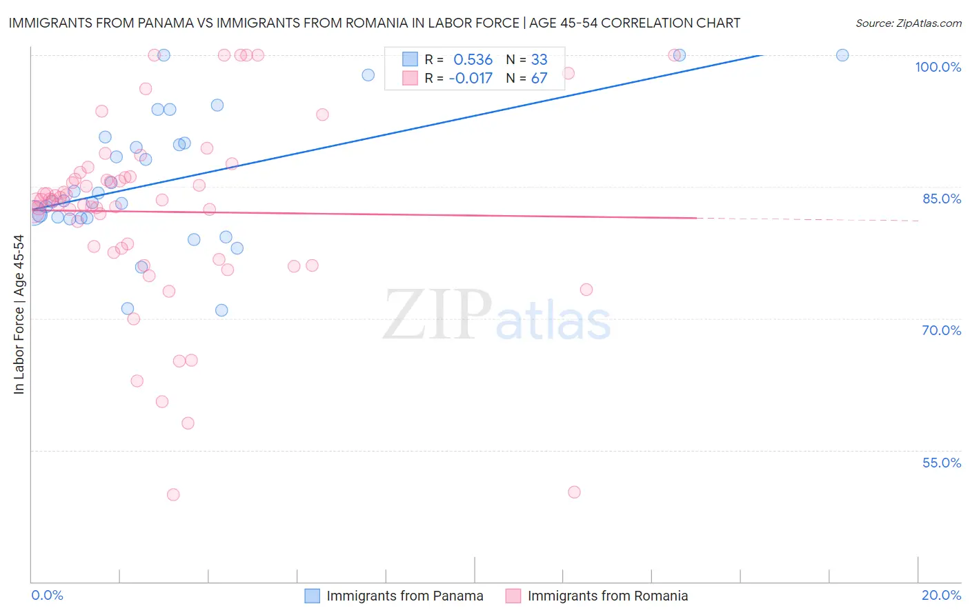 Immigrants from Panama vs Immigrants from Romania In Labor Force | Age 45-54