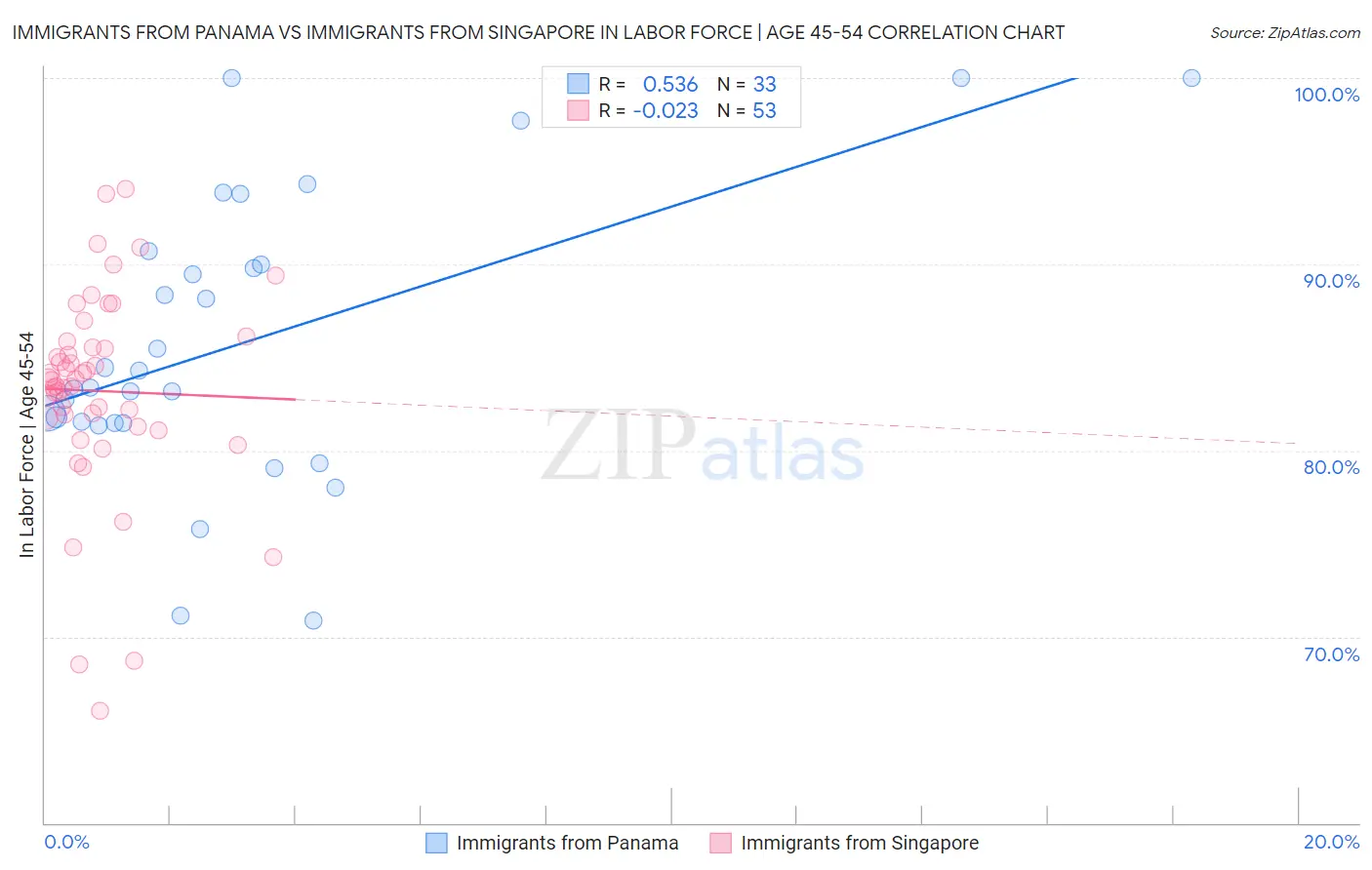 Immigrants from Panama vs Immigrants from Singapore In Labor Force | Age 45-54