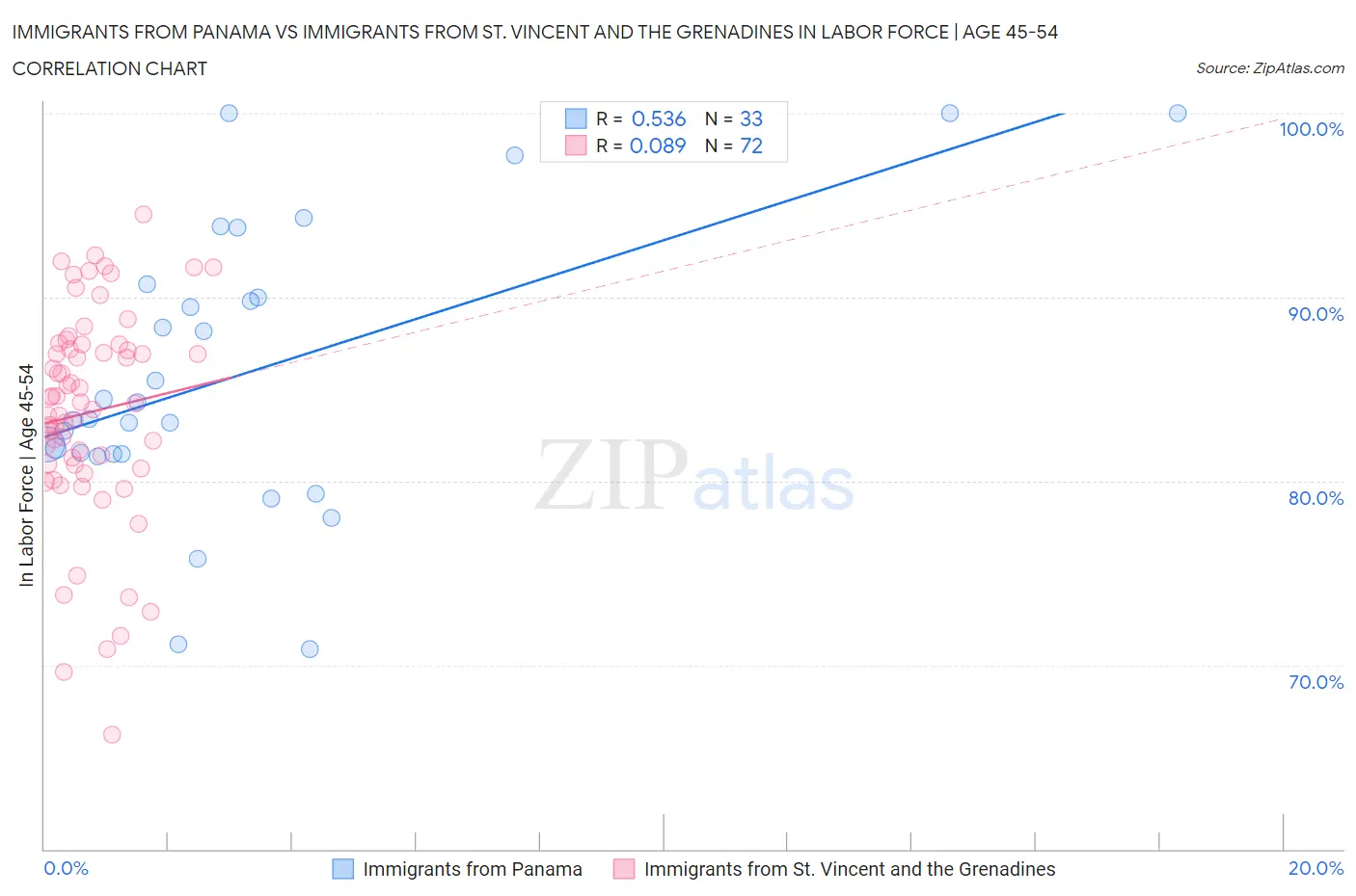 Immigrants from Panama vs Immigrants from St. Vincent and the Grenadines In Labor Force | Age 45-54