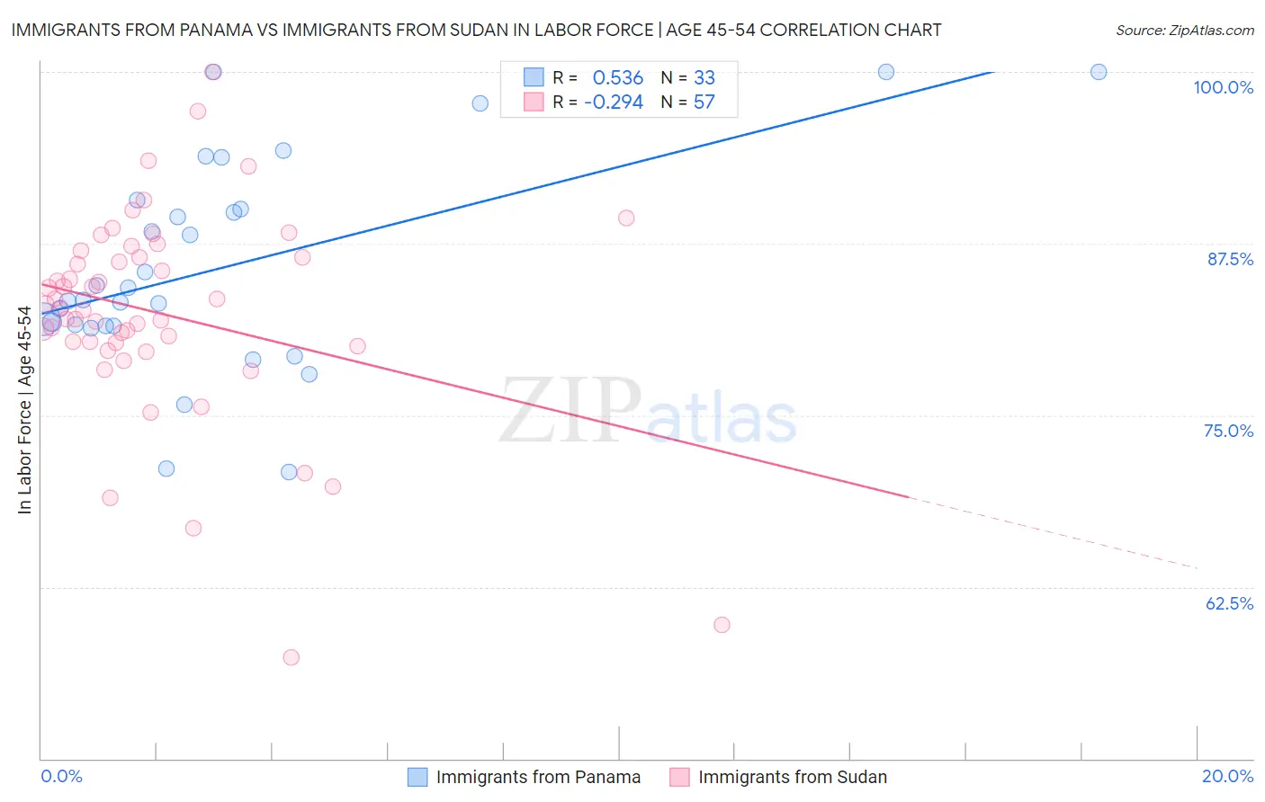 Immigrants from Panama vs Immigrants from Sudan In Labor Force | Age 45-54