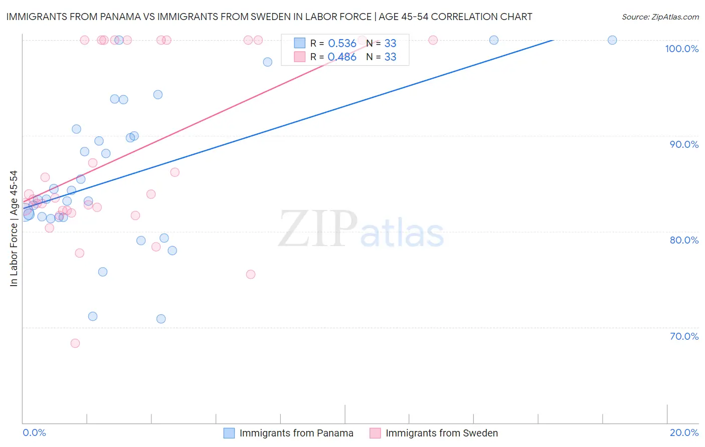 Immigrants from Panama vs Immigrants from Sweden In Labor Force | Age 45-54