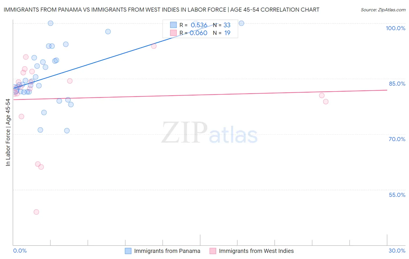 Immigrants from Panama vs Immigrants from West Indies In Labor Force | Age 45-54