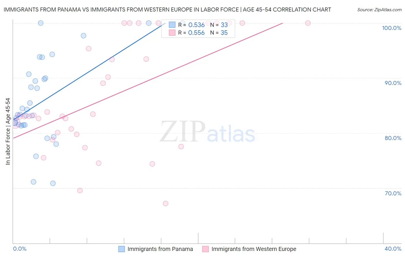 Immigrants from Panama vs Immigrants from Western Europe In Labor Force | Age 45-54