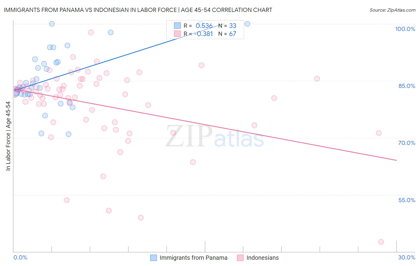 Immigrants from Panama vs Indonesian In Labor Force | Age 45-54