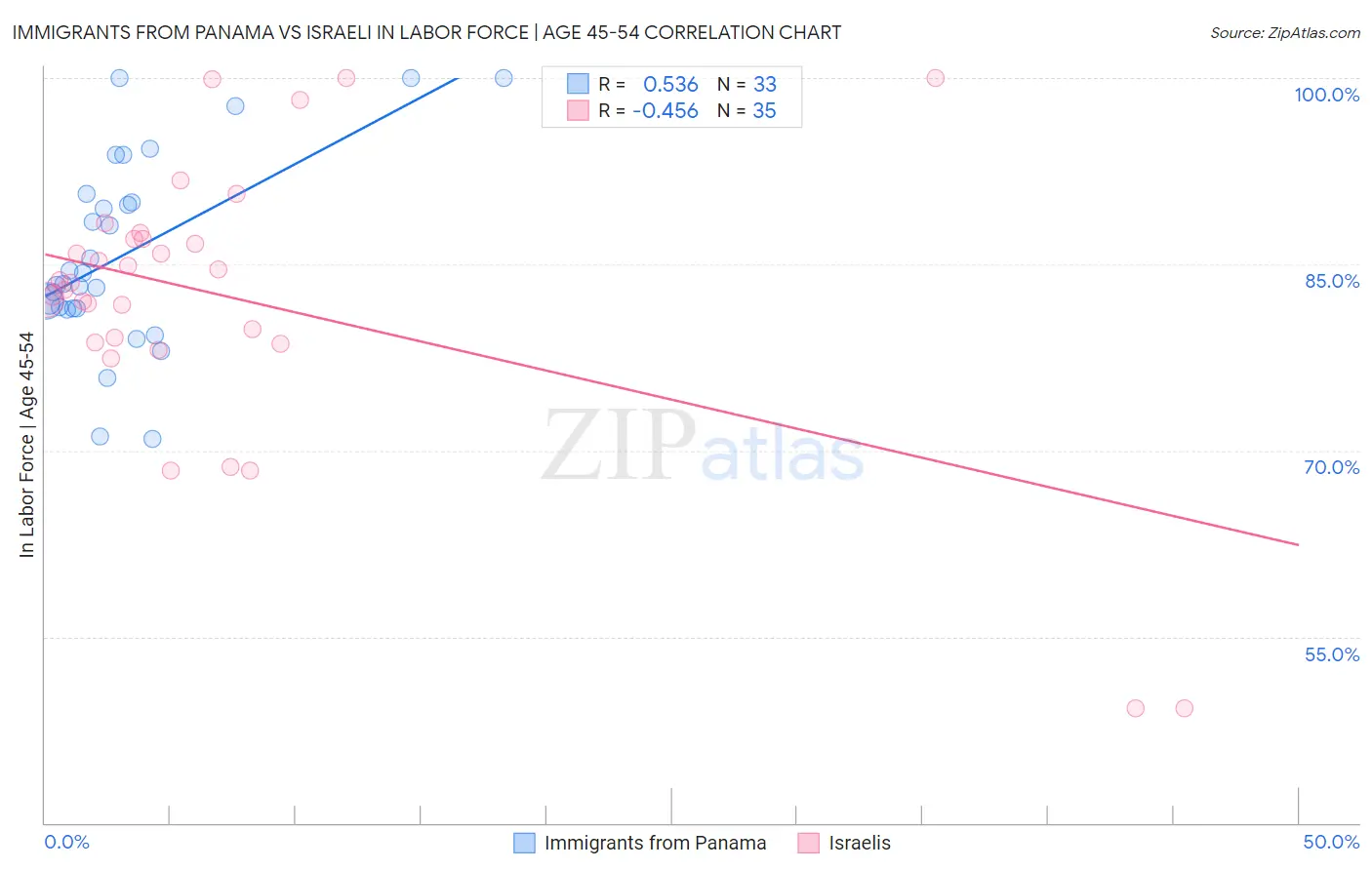 Immigrants from Panama vs Israeli In Labor Force | Age 45-54