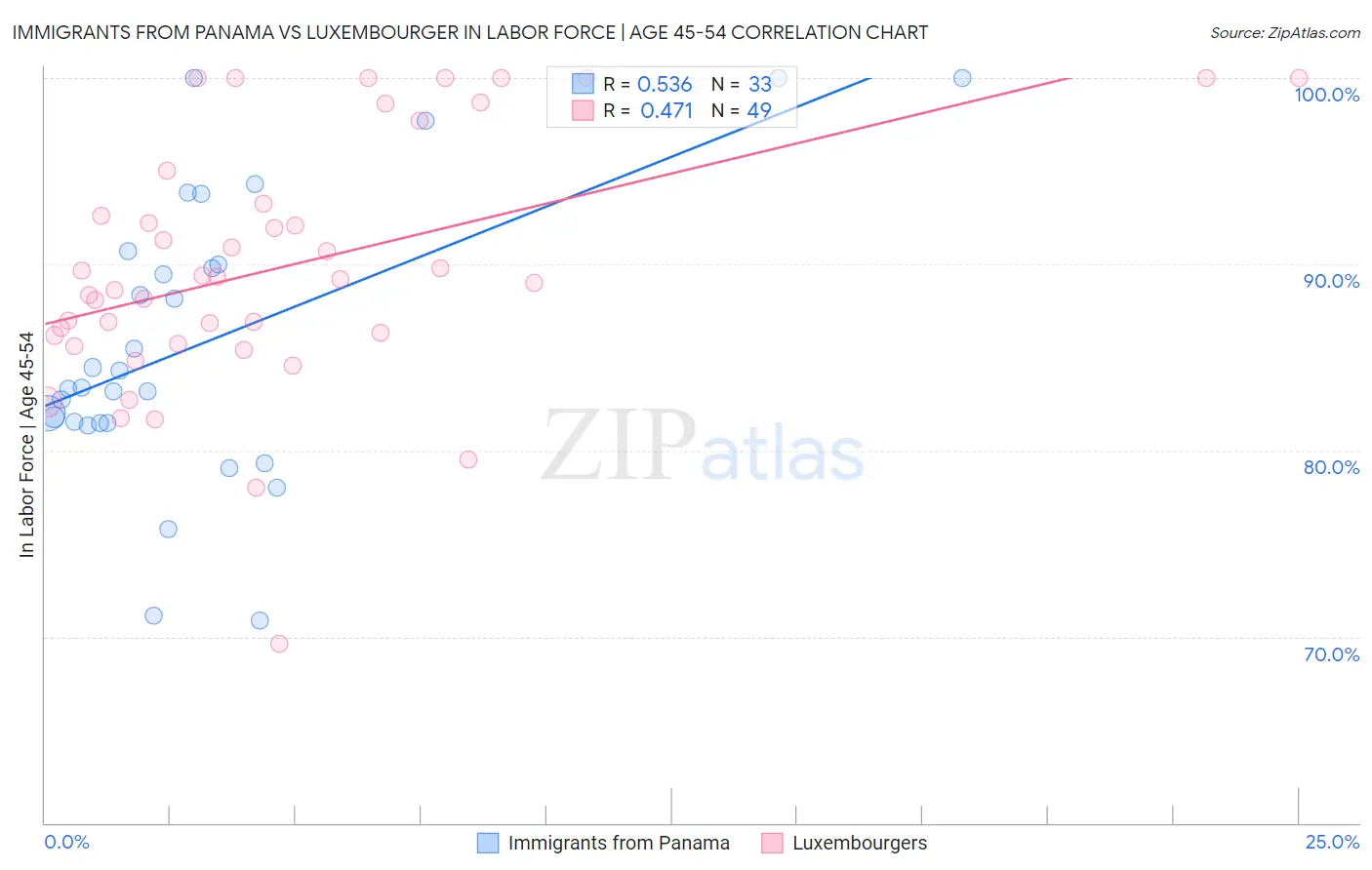 Immigrants from Panama vs Luxembourger In Labor Force | Age 45-54