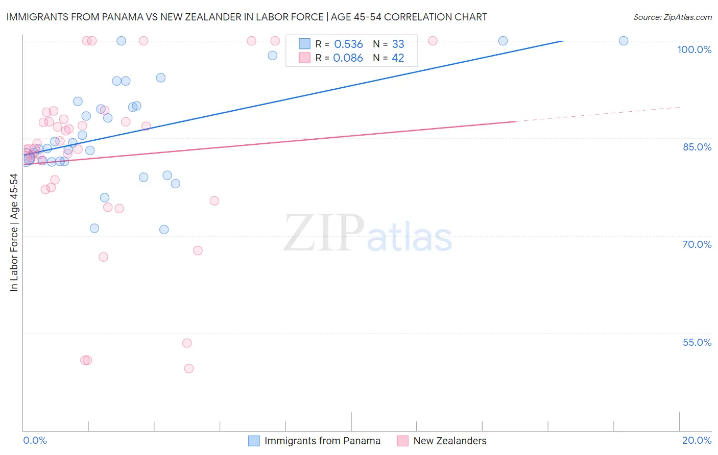 Immigrants from Panama vs New Zealander In Labor Force | Age 45-54