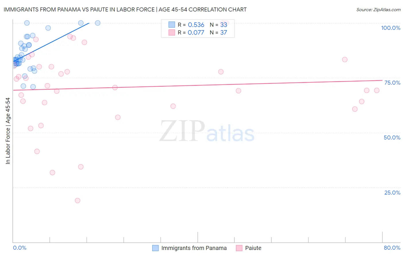 Immigrants from Panama vs Paiute In Labor Force | Age 45-54