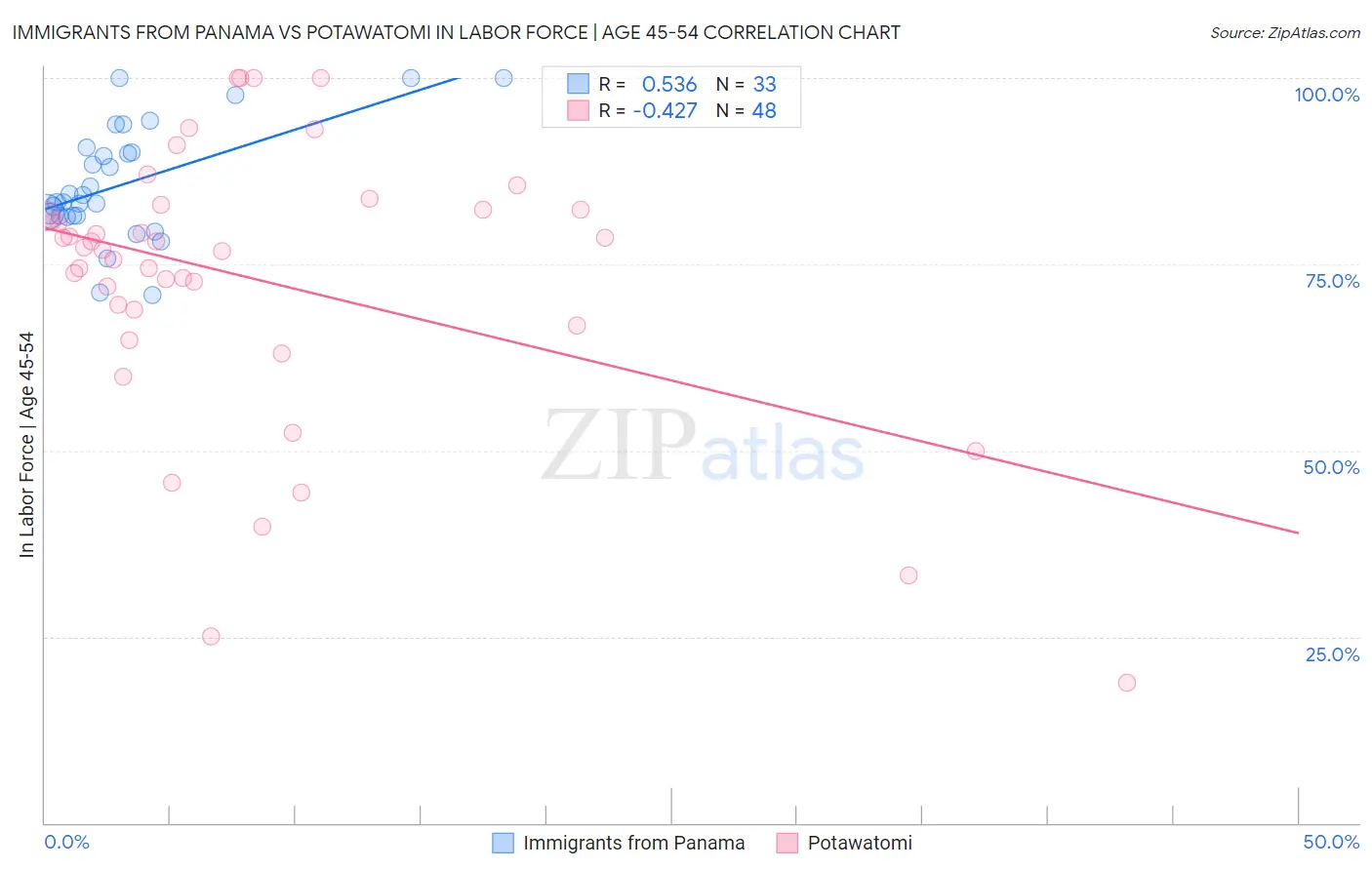 Immigrants from Panama vs Potawatomi In Labor Force | Age 45-54