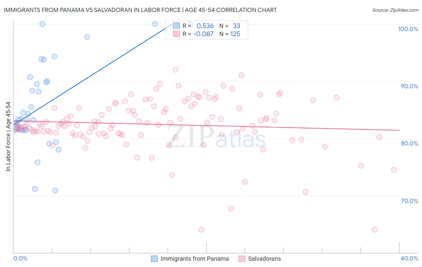 Immigrants from Panama vs Salvadoran In Labor Force | Age 45-54