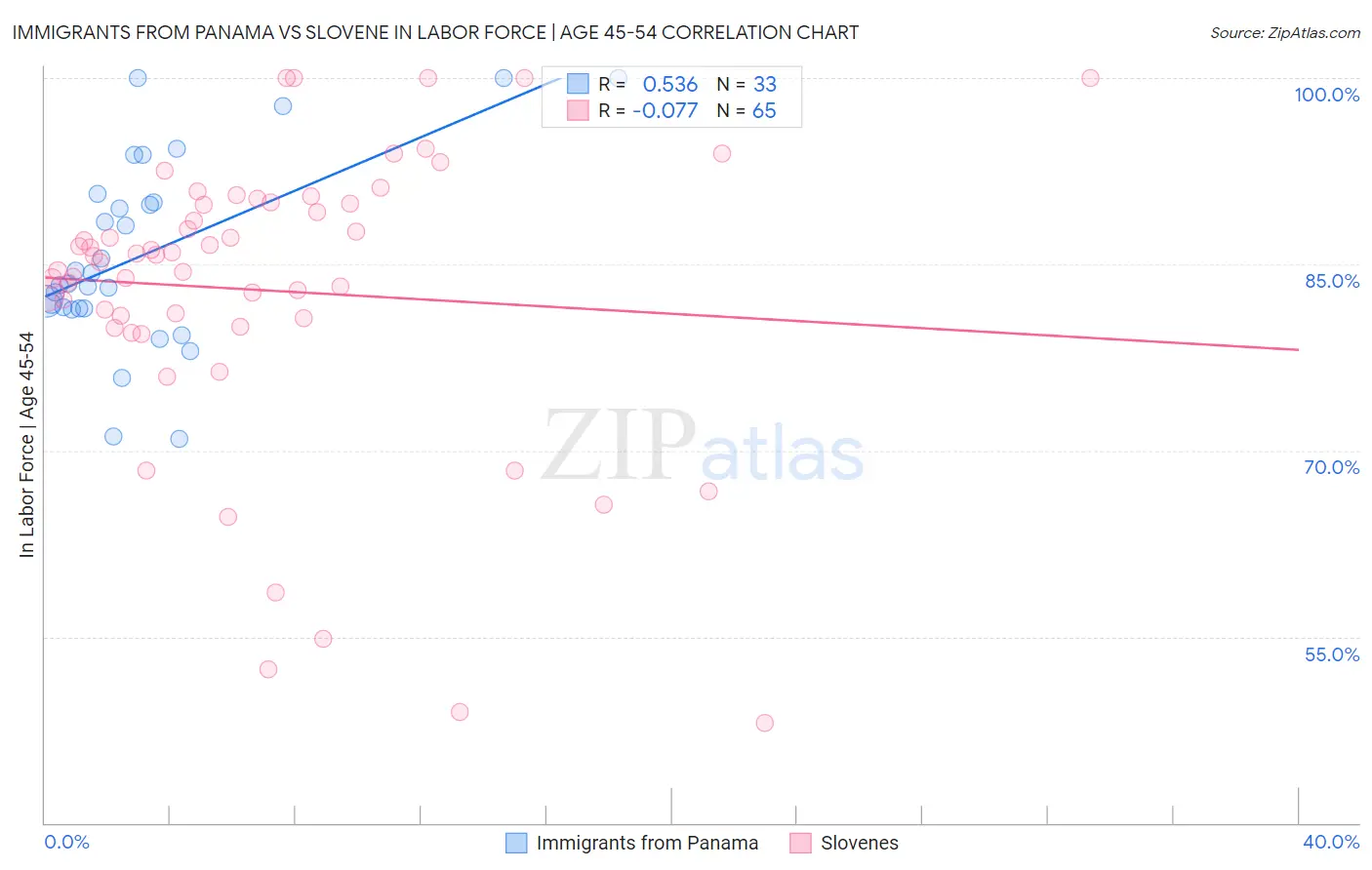 Immigrants from Panama vs Slovene In Labor Force | Age 45-54