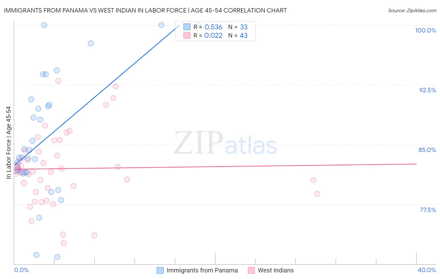 Immigrants from Panama vs West Indian In Labor Force | Age 45-54