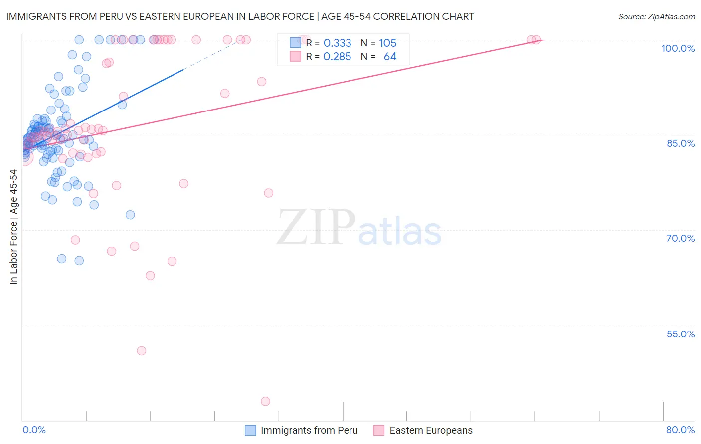 Immigrants from Peru vs Eastern European In Labor Force | Age 45-54