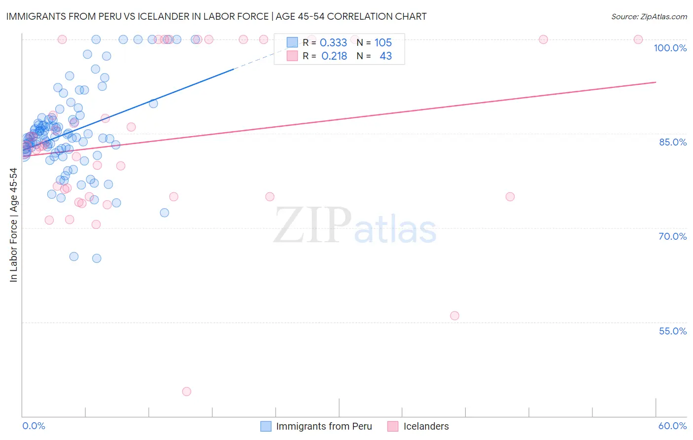 Immigrants from Peru vs Icelander In Labor Force | Age 45-54