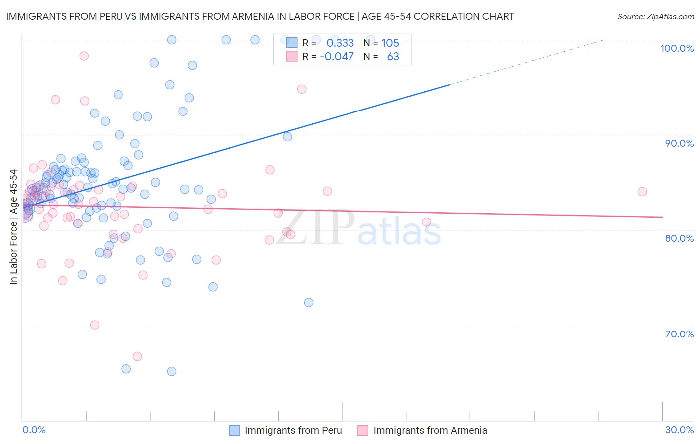 Immigrants from Peru vs Immigrants from Armenia In Labor Force | Age 45-54