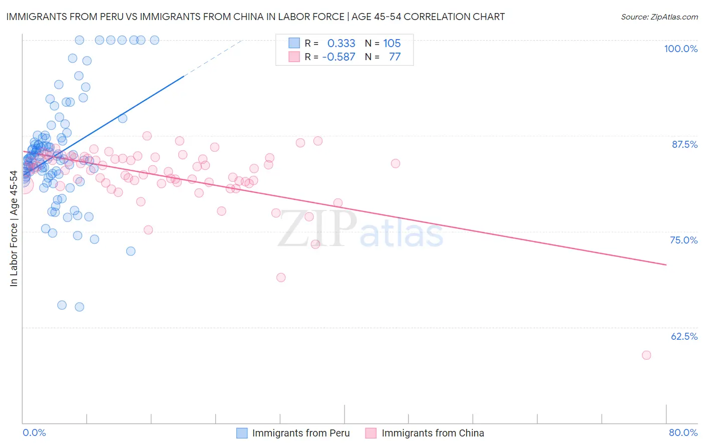 Immigrants from Peru vs Immigrants from China In Labor Force | Age 45-54