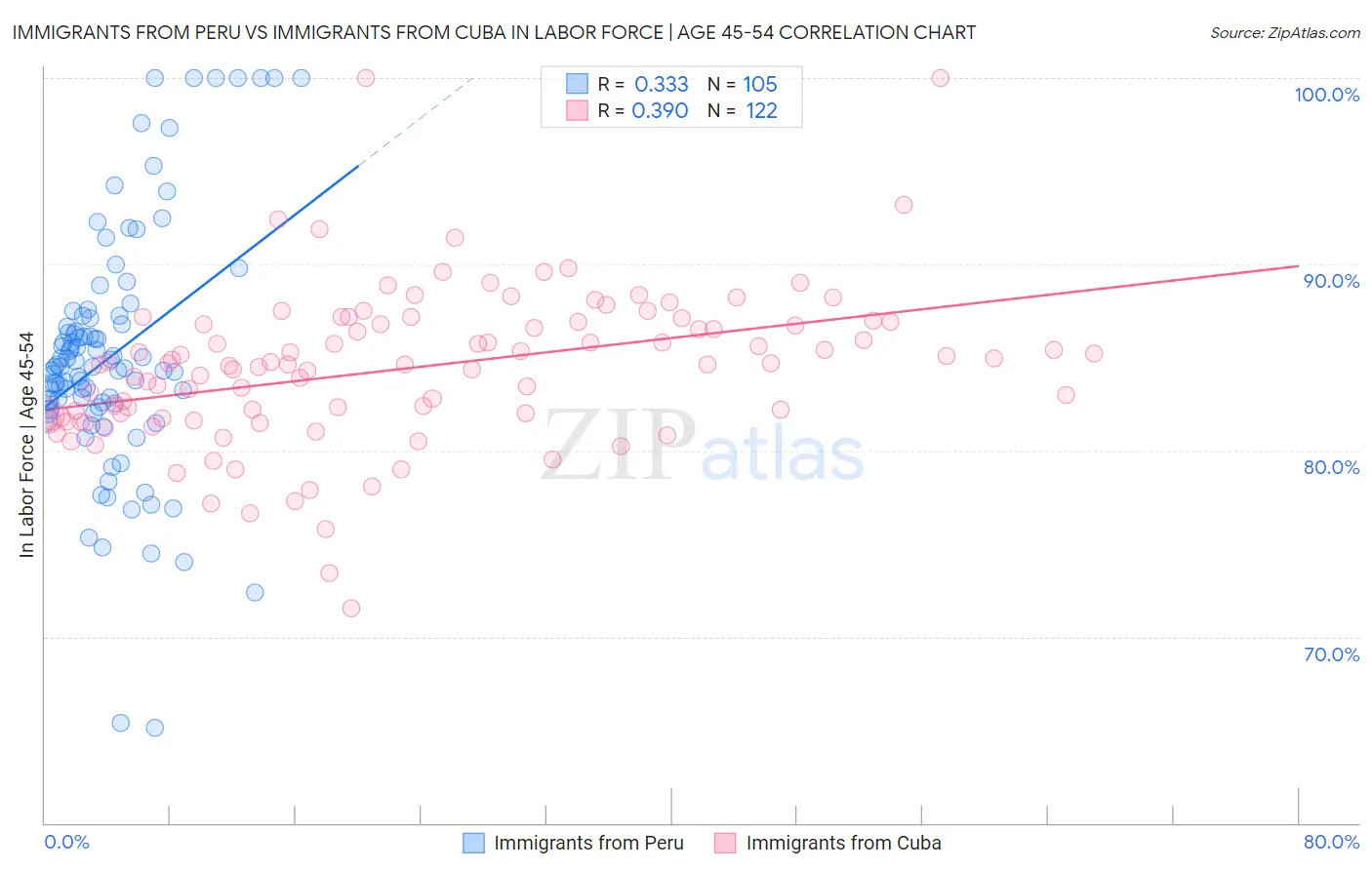 Immigrants from Peru vs Immigrants from Cuba In Labor Force | Age 45-54