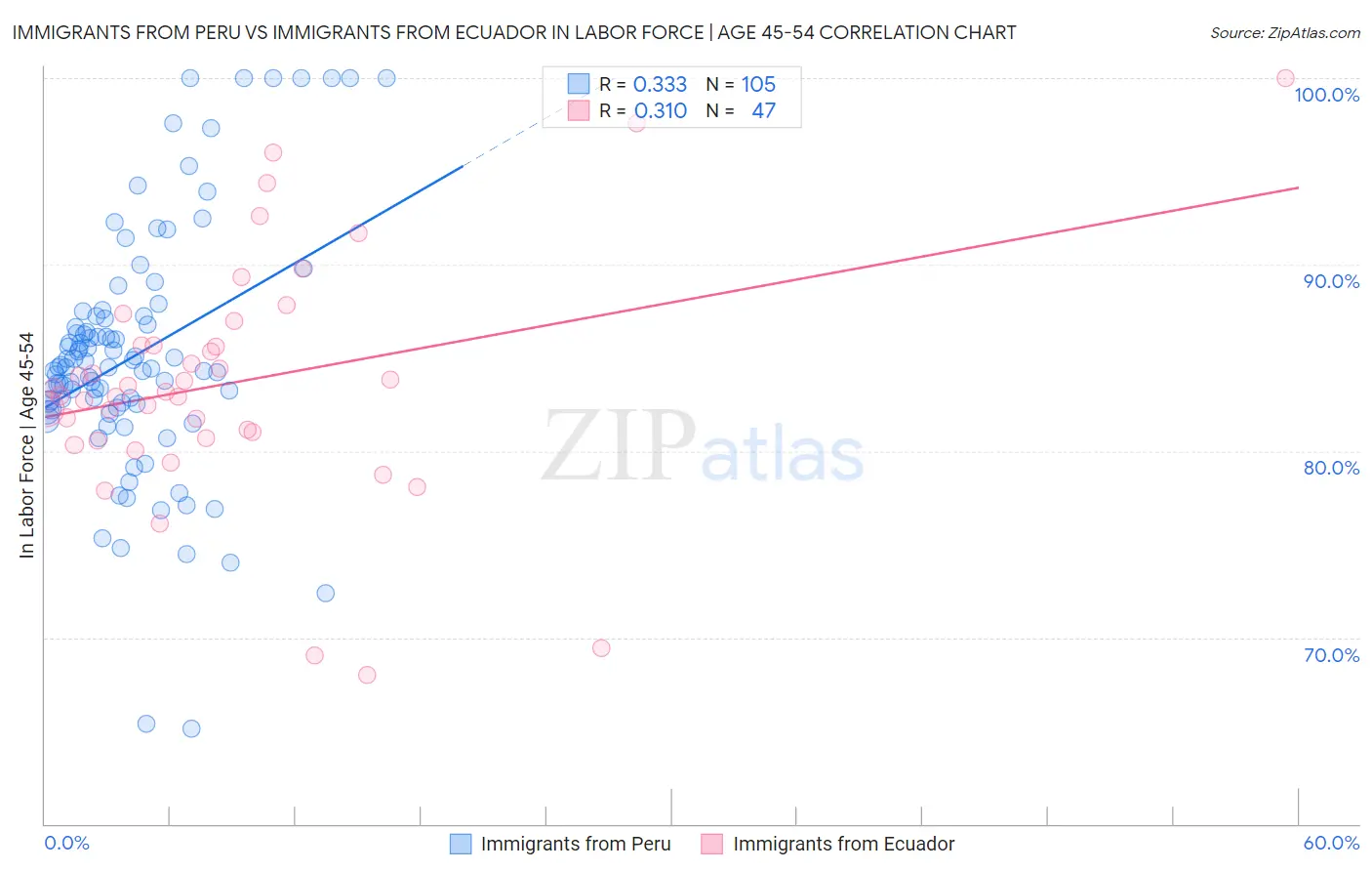 Immigrants from Peru vs Immigrants from Ecuador In Labor Force | Age 45-54