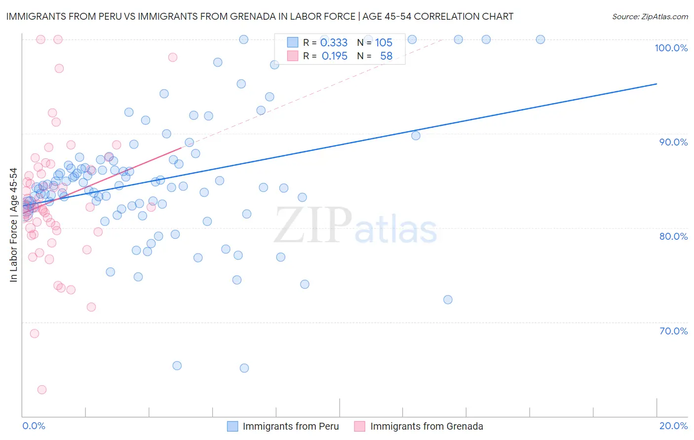 Immigrants from Peru vs Immigrants from Grenada In Labor Force | Age 45-54