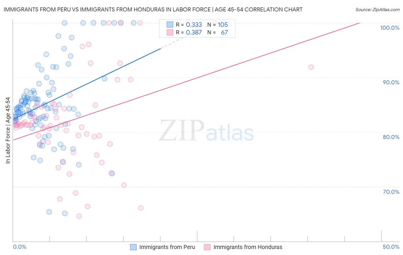 Immigrants from Peru vs Immigrants from Honduras In Labor Force | Age 45-54
