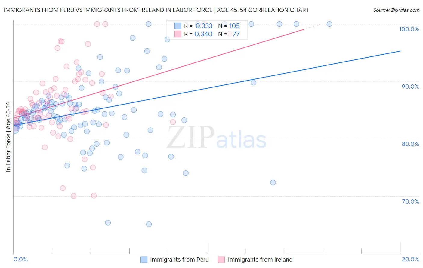 Immigrants from Peru vs Immigrants from Ireland In Labor Force | Age 45-54